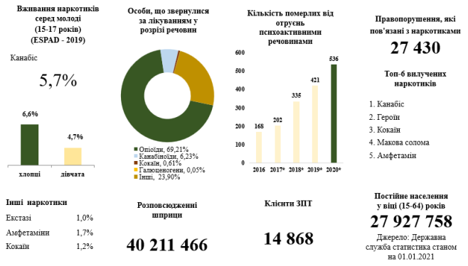 статистичні дані про вживання різних типів наркотиків 